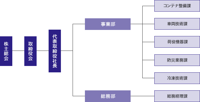 組織図